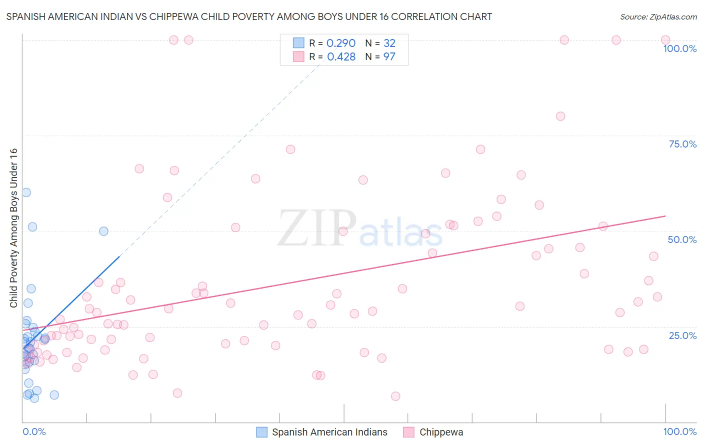 Spanish American Indian vs Chippewa Child Poverty Among Boys Under 16