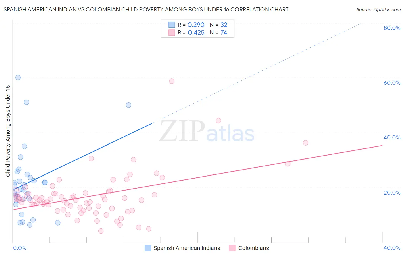 Spanish American Indian vs Colombian Child Poverty Among Boys Under 16