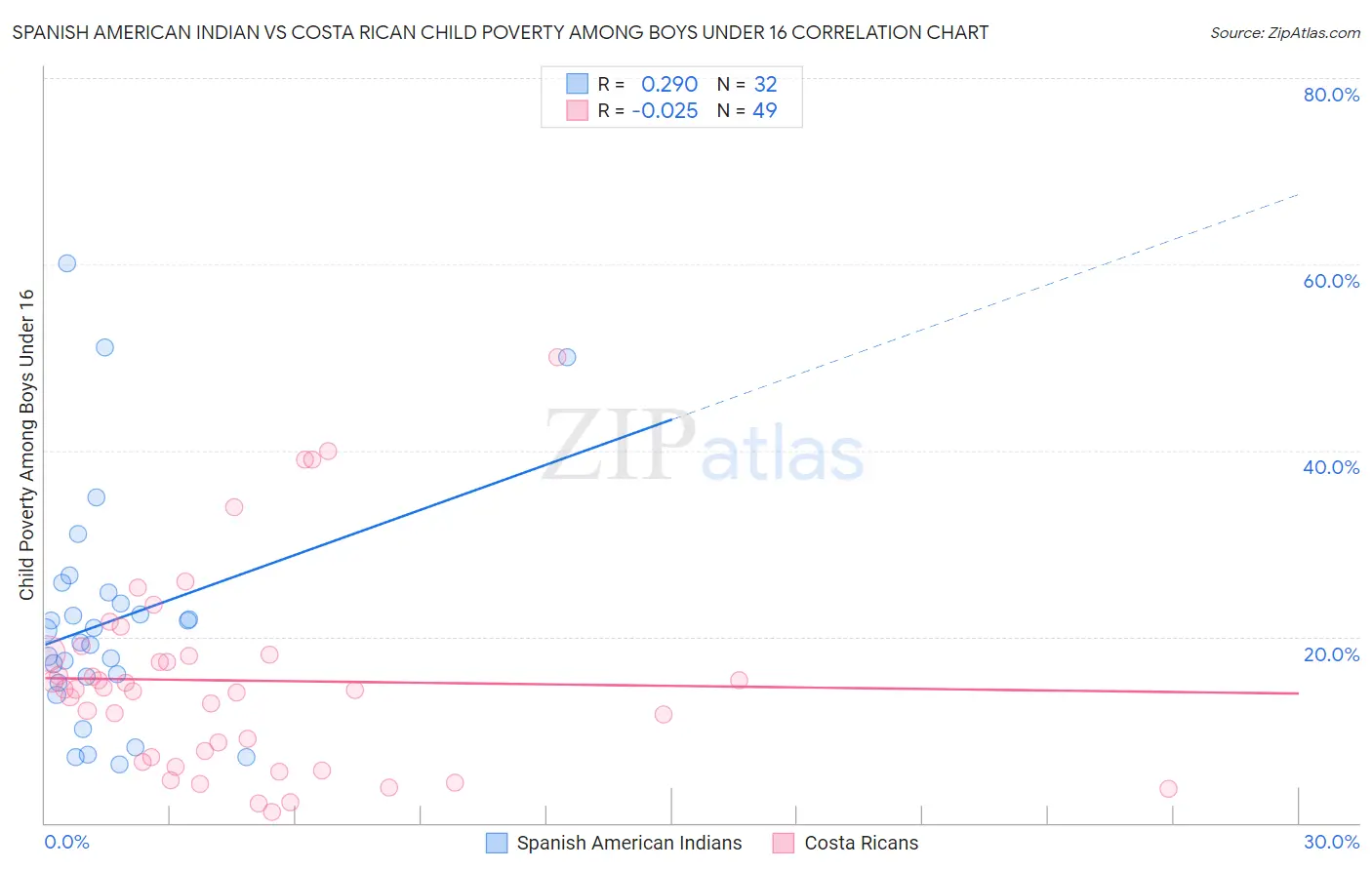 Spanish American Indian vs Costa Rican Child Poverty Among Boys Under 16