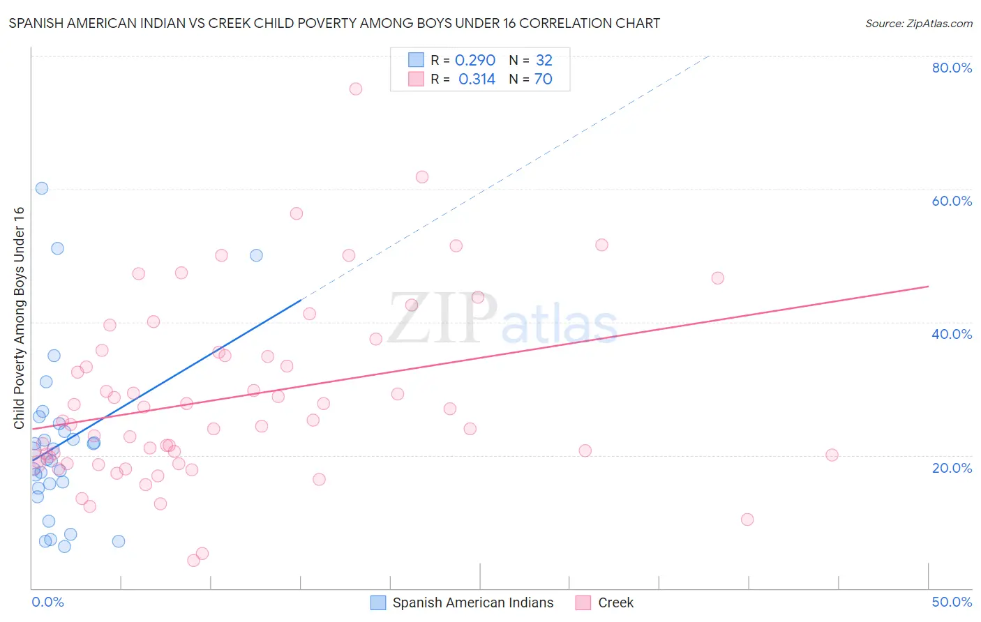 Spanish American Indian vs Creek Child Poverty Among Boys Under 16