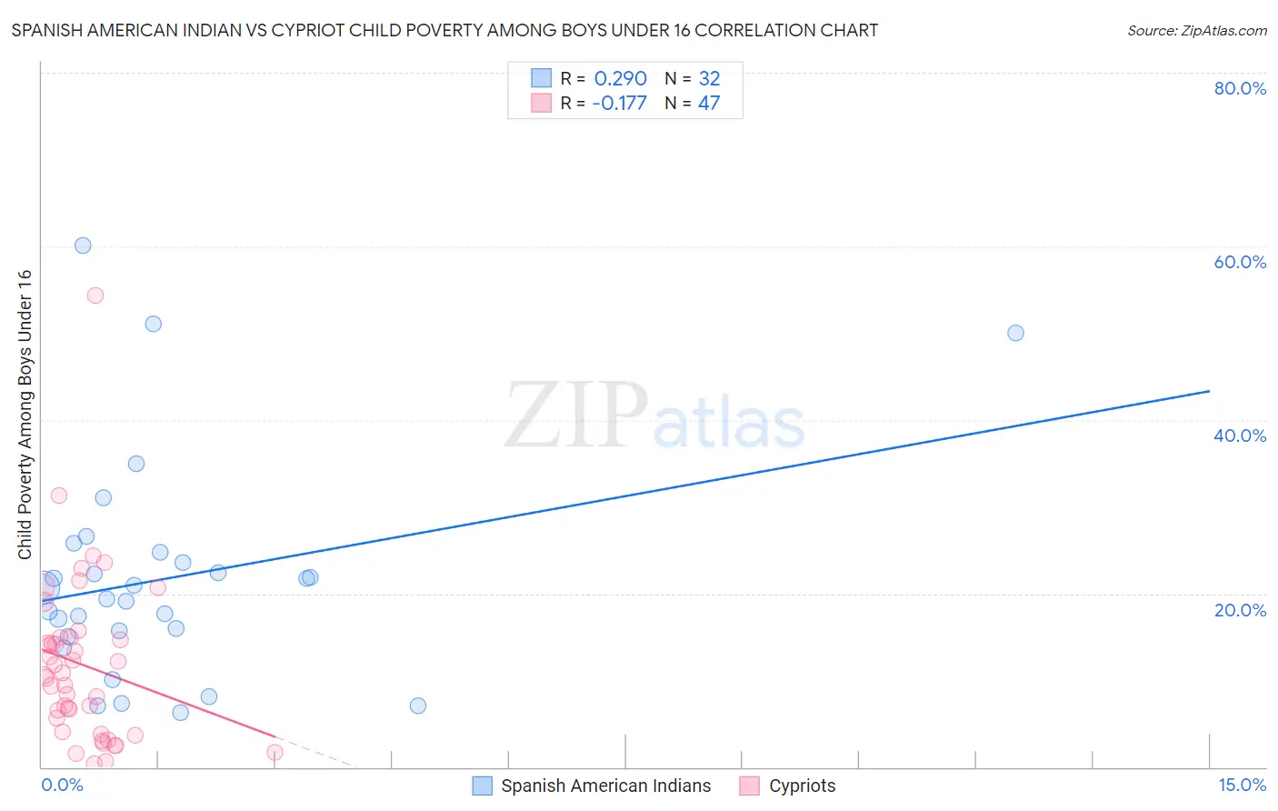Spanish American Indian vs Cypriot Child Poverty Among Boys Under 16