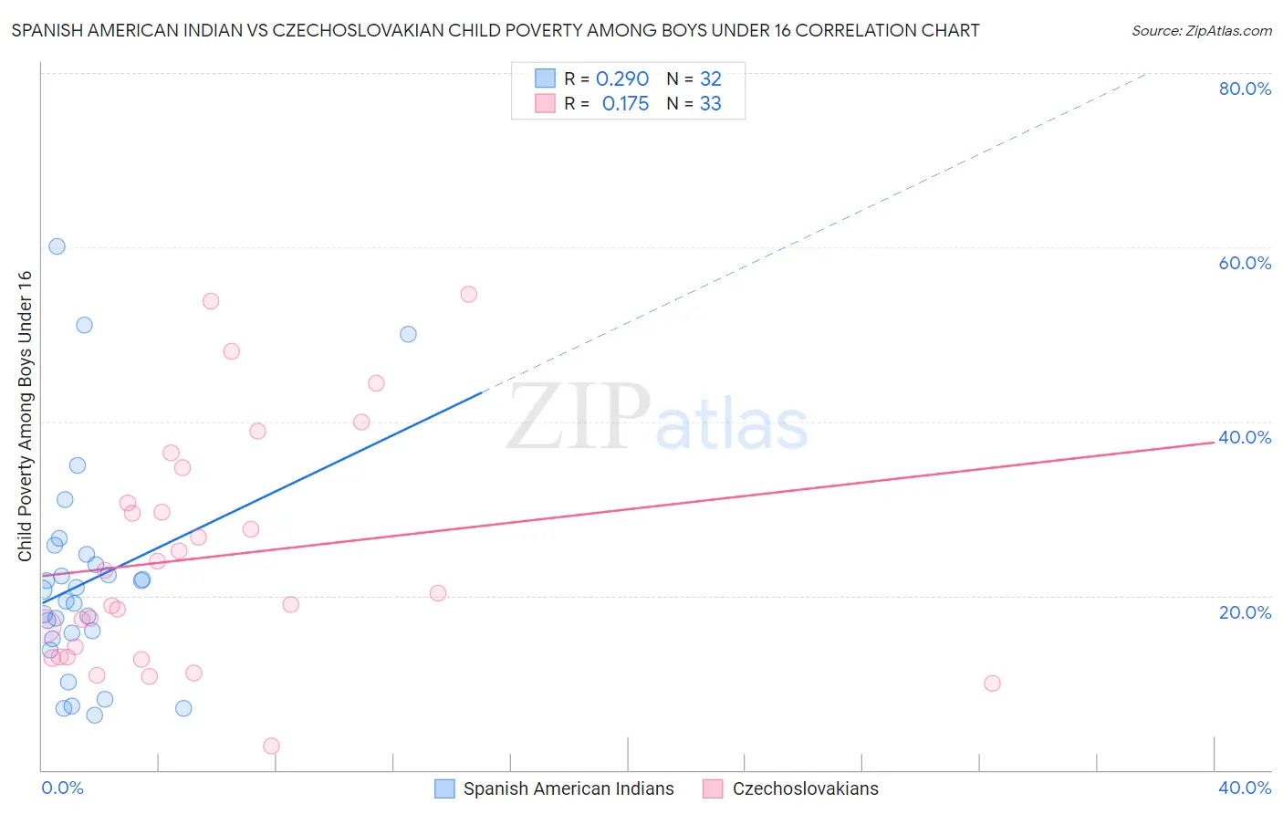 Spanish American Indian vs Czechoslovakian Child Poverty Among Boys Under 16