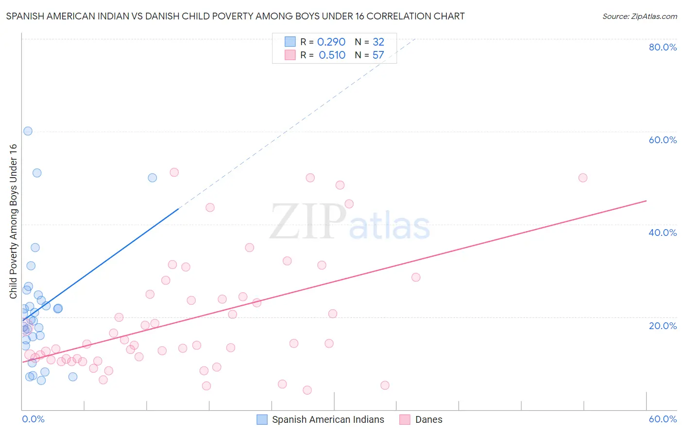 Spanish American Indian vs Danish Child Poverty Among Boys Under 16