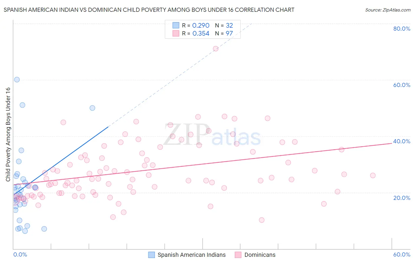Spanish American Indian vs Dominican Child Poverty Among Boys Under 16