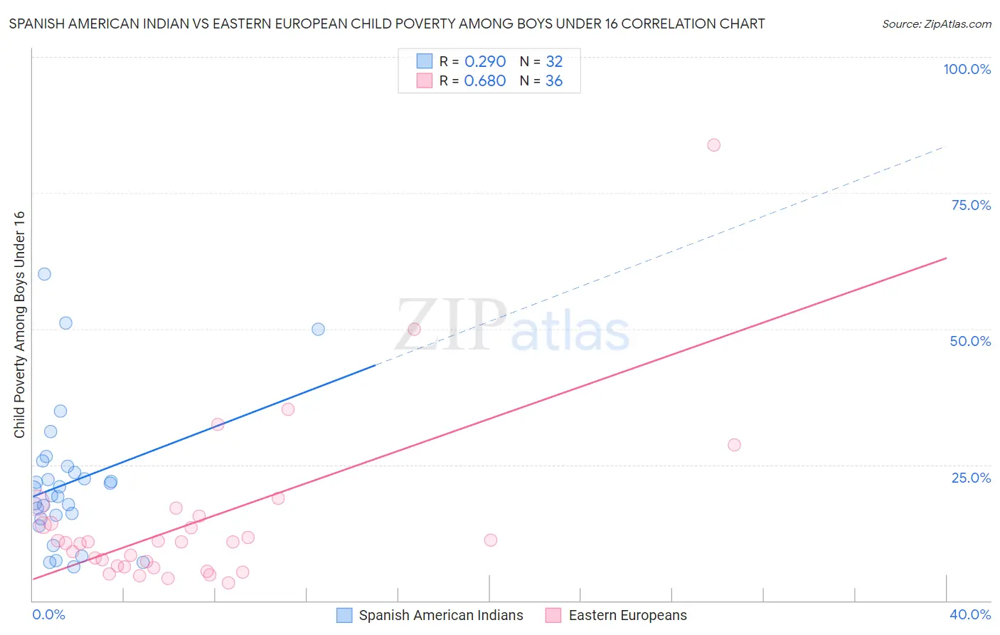 Spanish American Indian vs Eastern European Child Poverty Among Boys Under 16