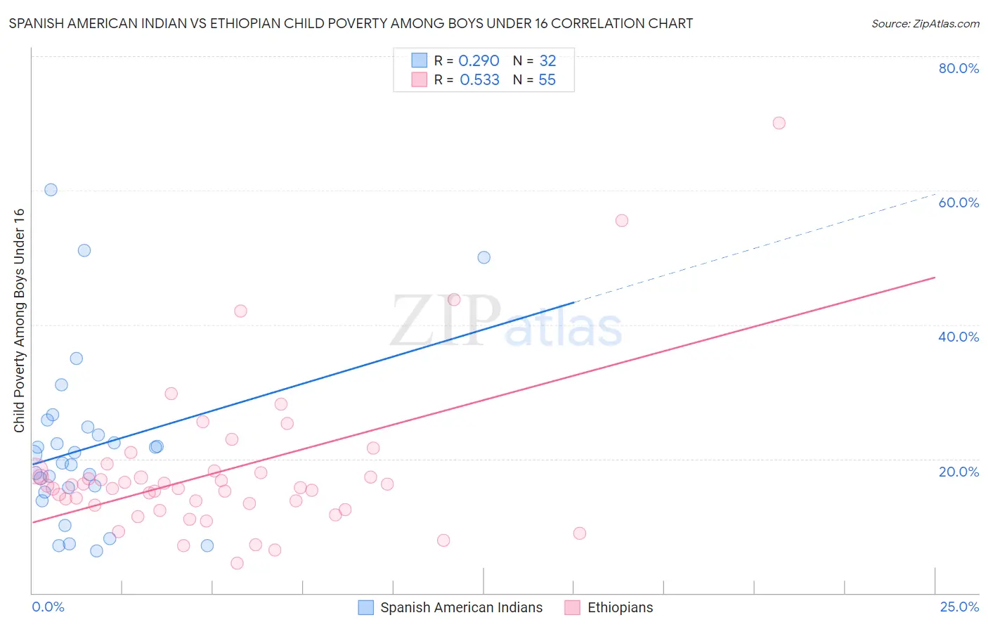 Spanish American Indian vs Ethiopian Child Poverty Among Boys Under 16