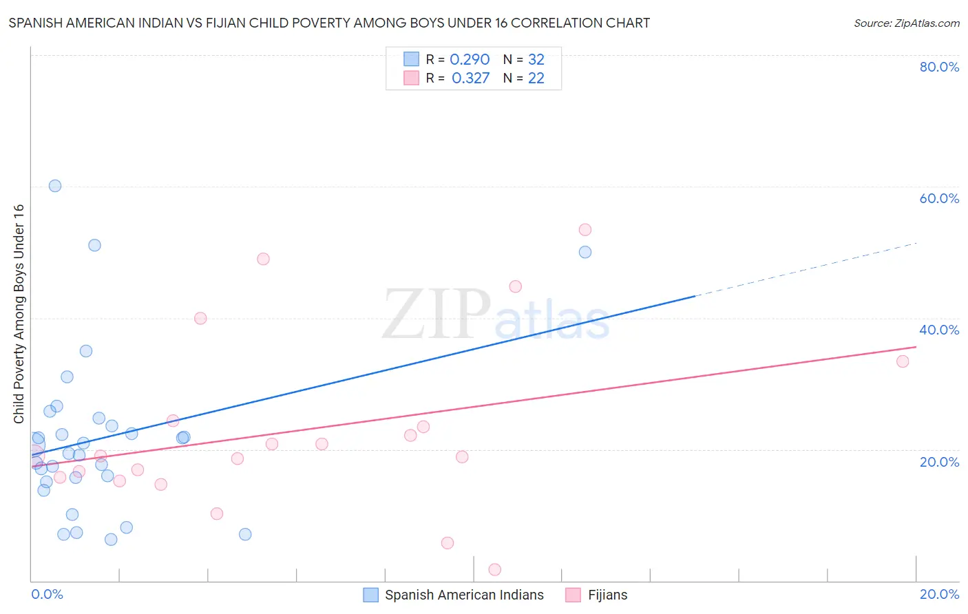Spanish American Indian vs Fijian Child Poverty Among Boys Under 16