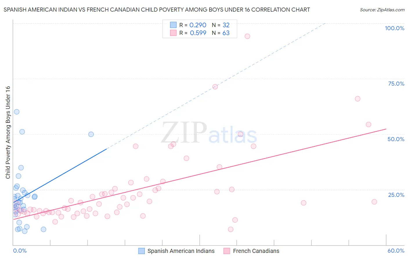 Spanish American Indian vs French Canadian Child Poverty Among Boys Under 16