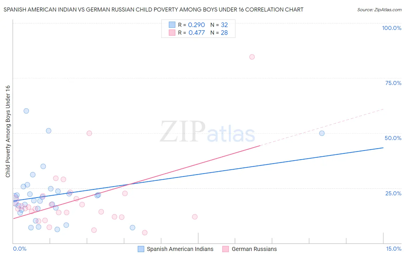 Spanish American Indian vs German Russian Child Poverty Among Boys Under 16