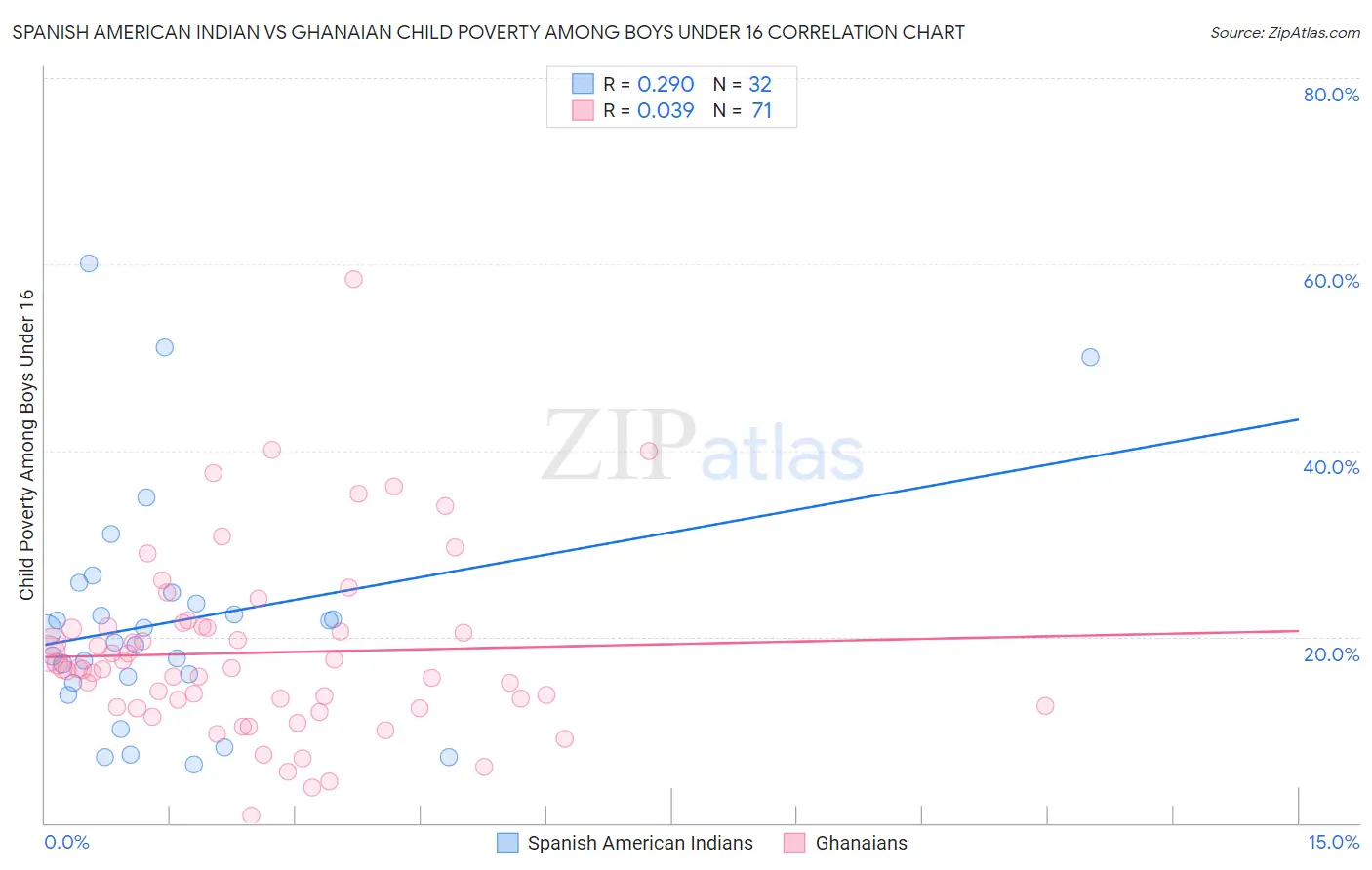 Spanish American Indian vs Ghanaian Child Poverty Among Boys Under 16