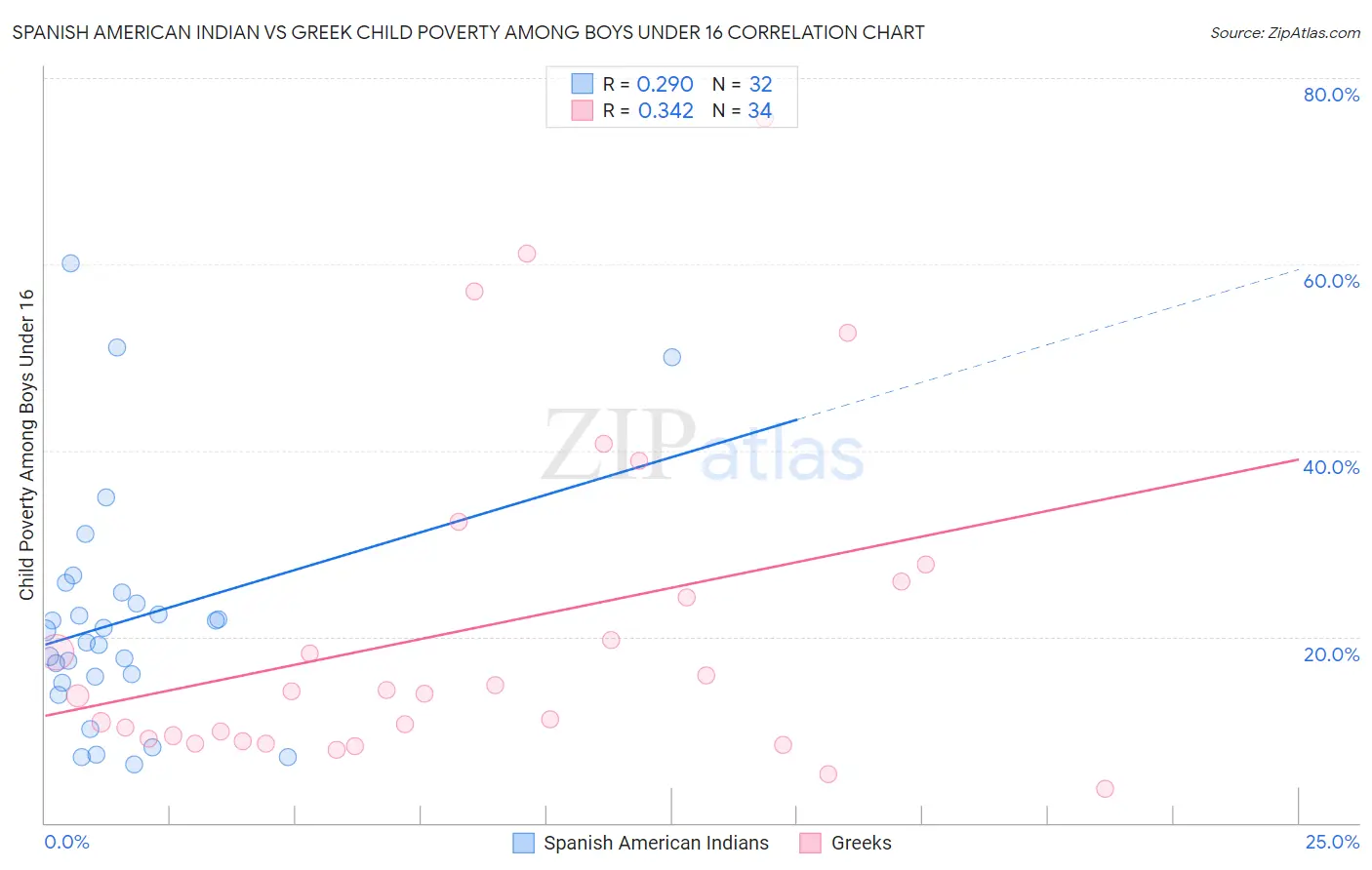 Spanish American Indian vs Greek Child Poverty Among Boys Under 16