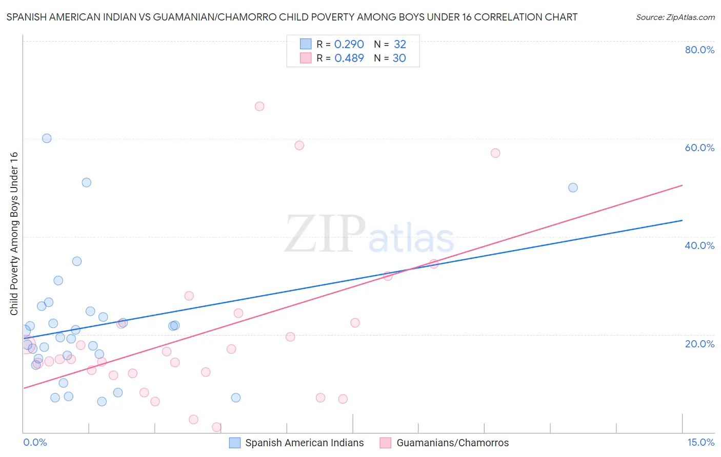 Spanish American Indian vs Guamanian/Chamorro Child Poverty Among Boys Under 16