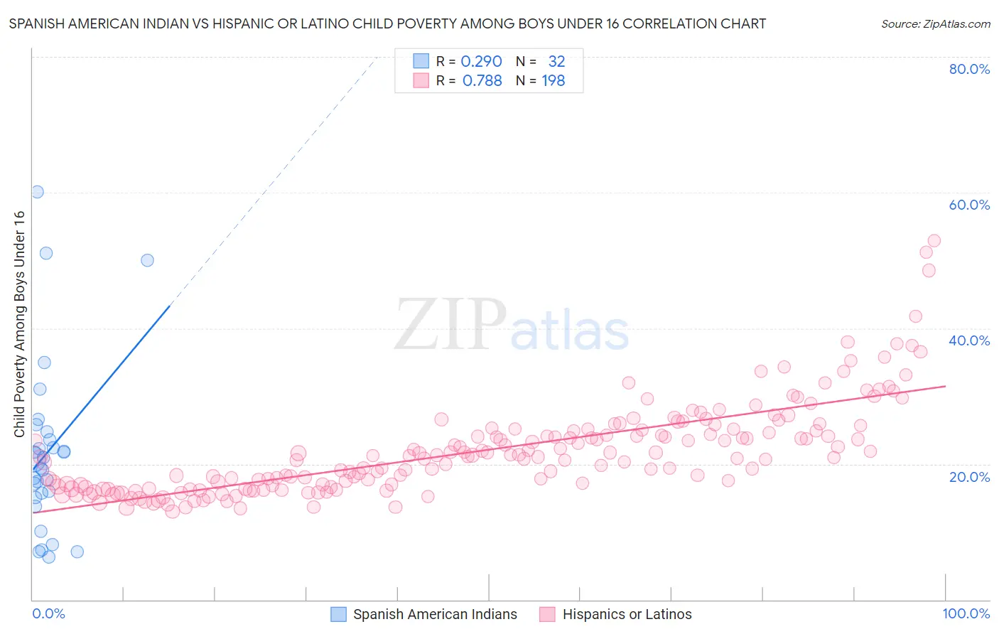 Spanish American Indian vs Hispanic or Latino Child Poverty Among Boys Under 16