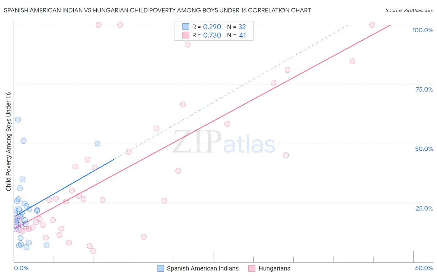 Spanish American Indian vs Hungarian Child Poverty Among Boys Under 16