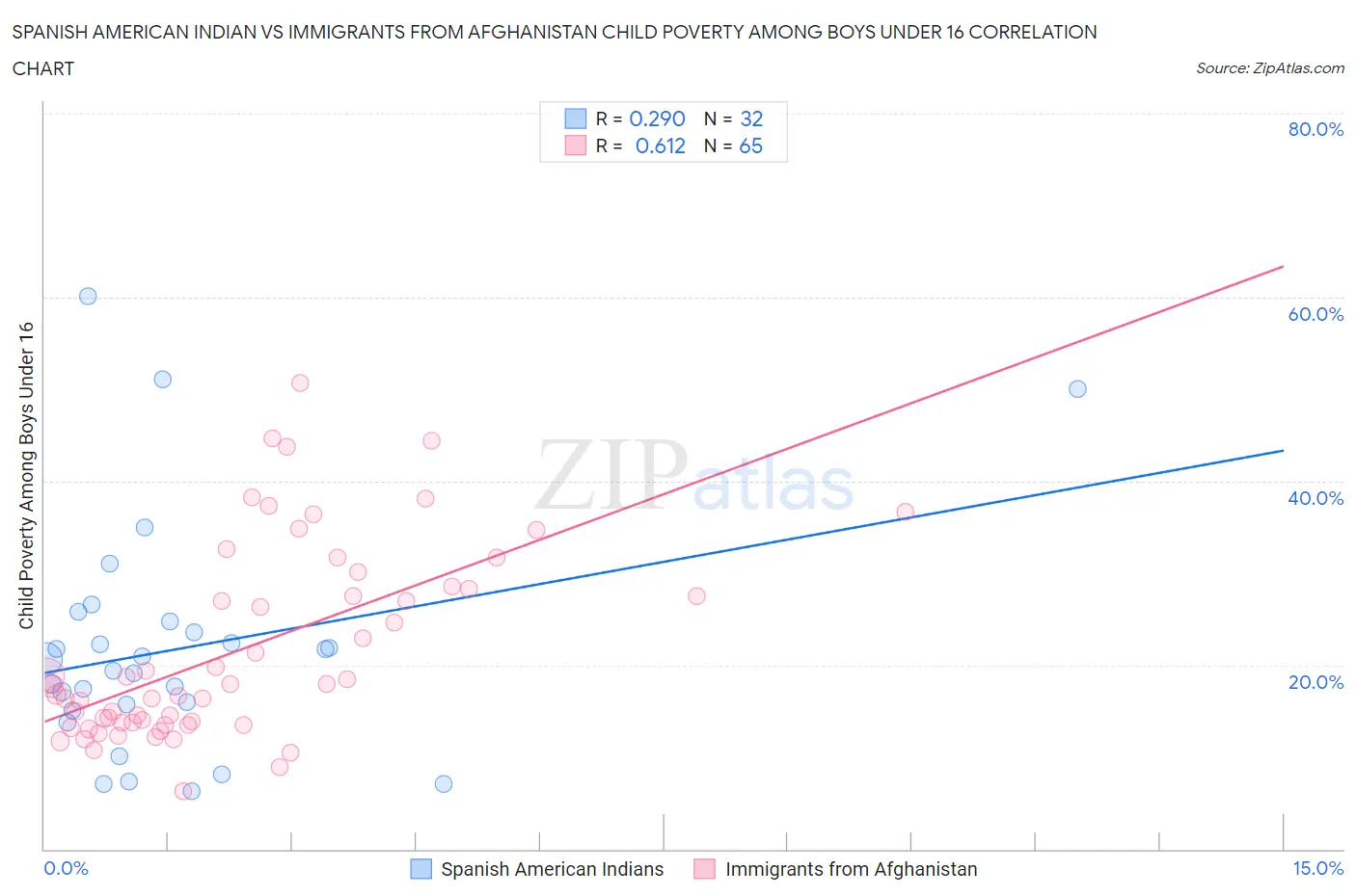 Spanish American Indian vs Immigrants from Afghanistan Child Poverty Among Boys Under 16