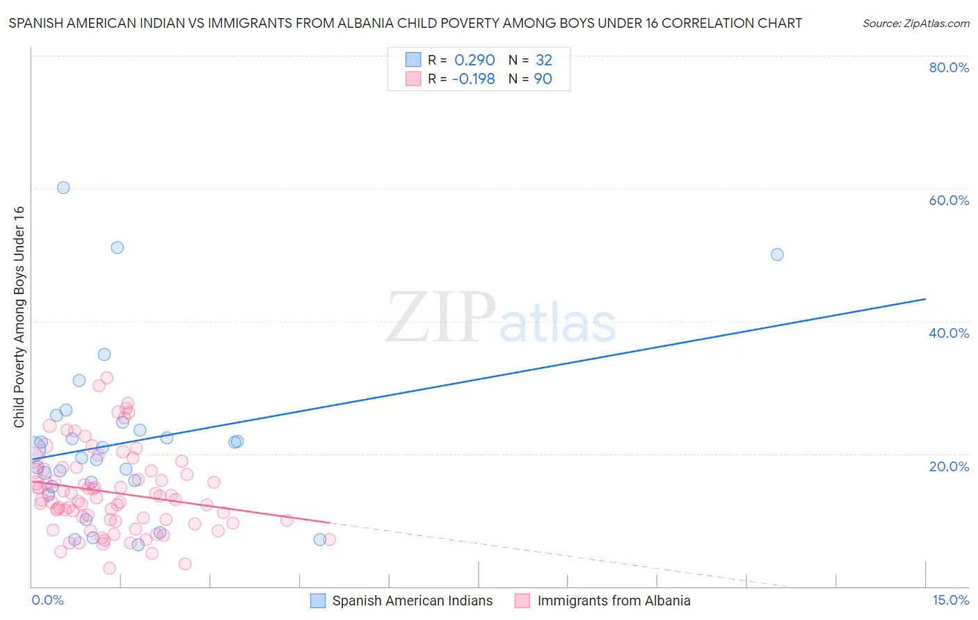 Spanish American Indian vs Immigrants from Albania Child Poverty Among Boys Under 16