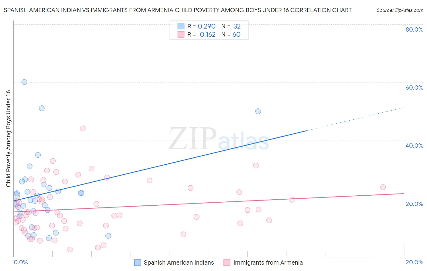 Spanish American Indian vs Immigrants from Armenia Child Poverty Among Boys Under 16