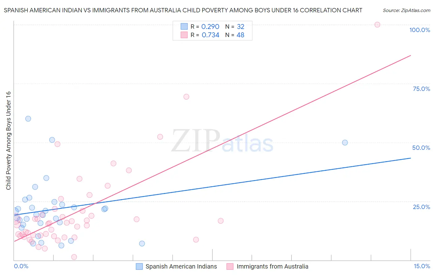 Spanish American Indian vs Immigrants from Australia Child Poverty Among Boys Under 16