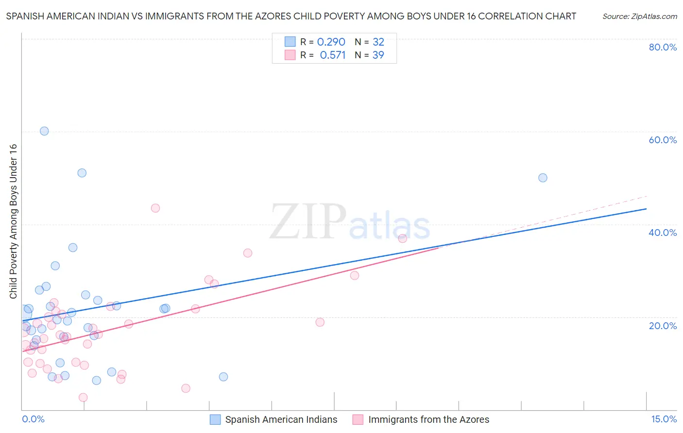 Spanish American Indian vs Immigrants from the Azores Child Poverty Among Boys Under 16