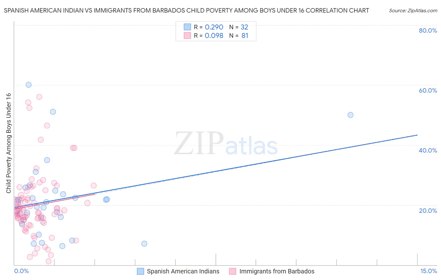 Spanish American Indian vs Immigrants from Barbados Child Poverty Among Boys Under 16
