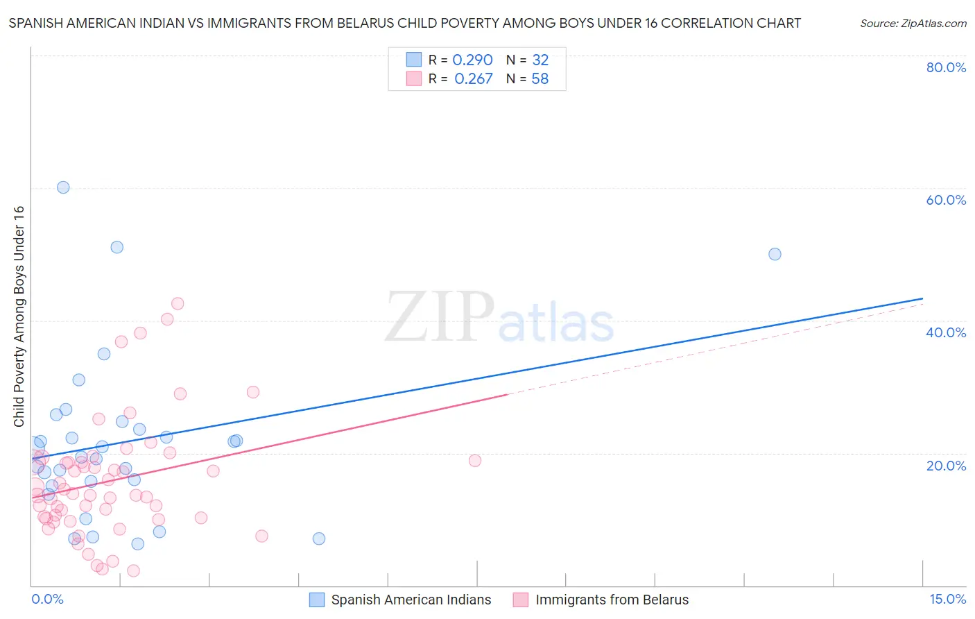 Spanish American Indian vs Immigrants from Belarus Child Poverty Among Boys Under 16