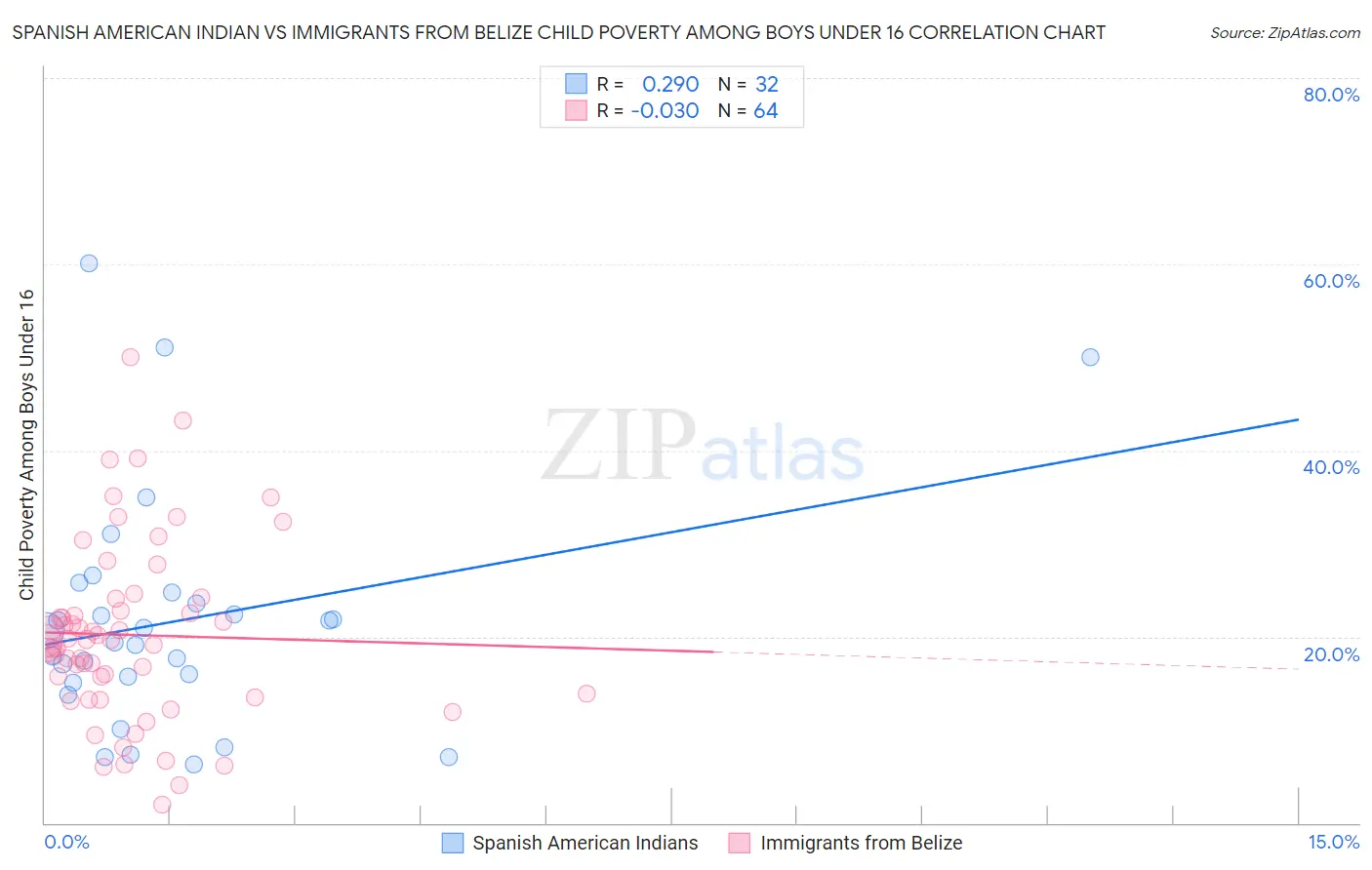 Spanish American Indian vs Immigrants from Belize Child Poverty Among Boys Under 16