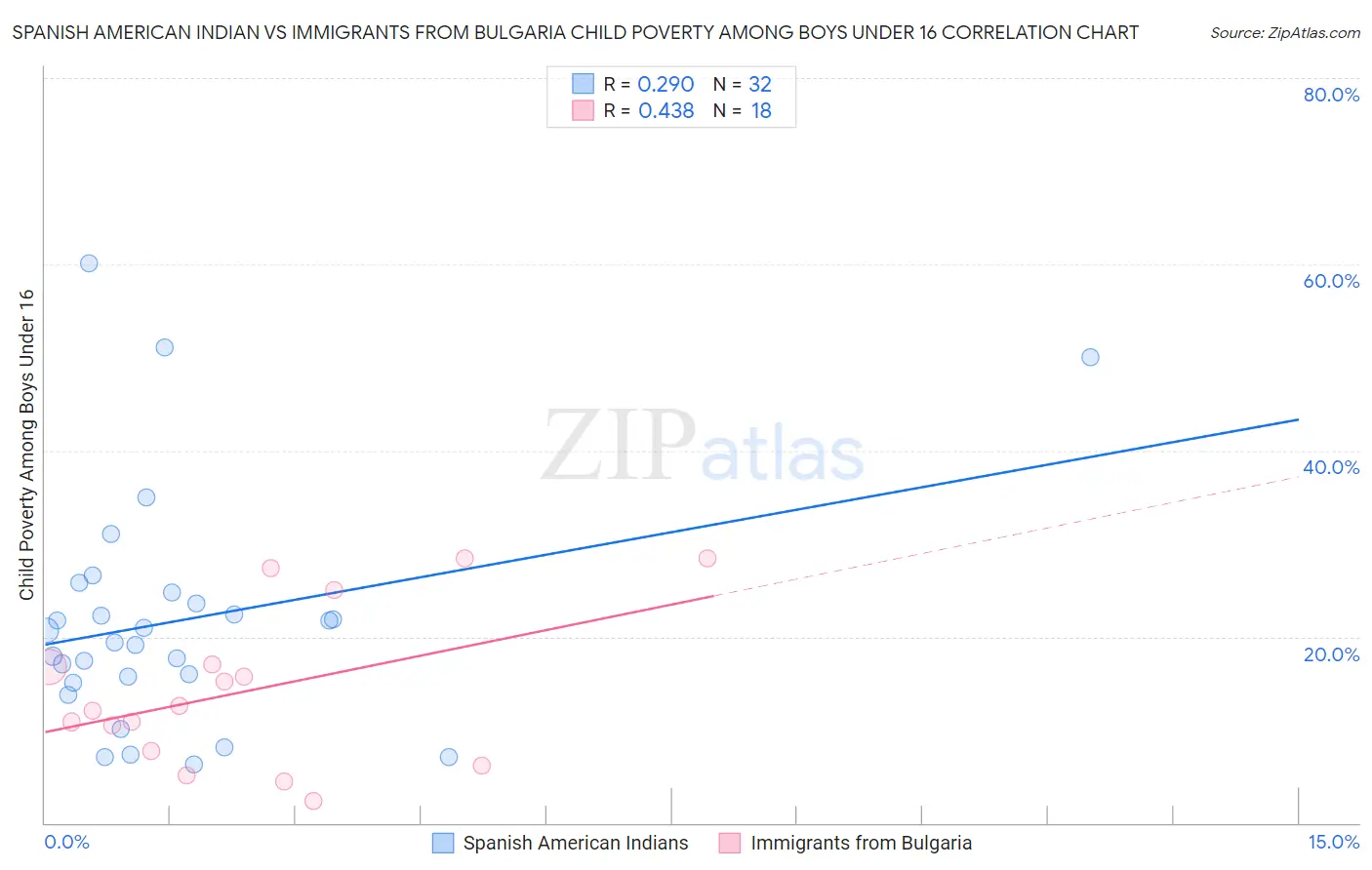 Spanish American Indian vs Immigrants from Bulgaria Child Poverty Among Boys Under 16