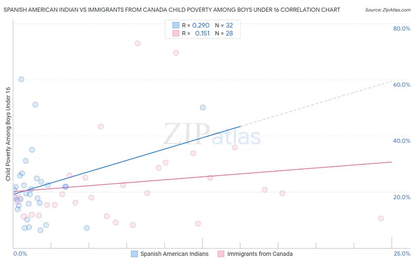 Spanish American Indian vs Immigrants from Canada Child Poverty Among Boys Under 16