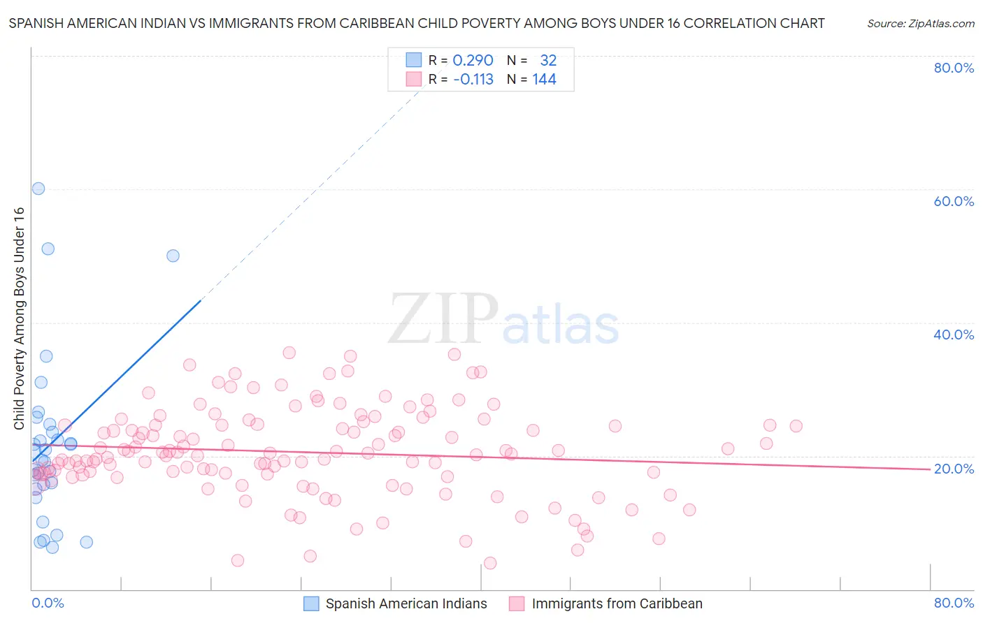 Spanish American Indian vs Immigrants from Caribbean Child Poverty Among Boys Under 16