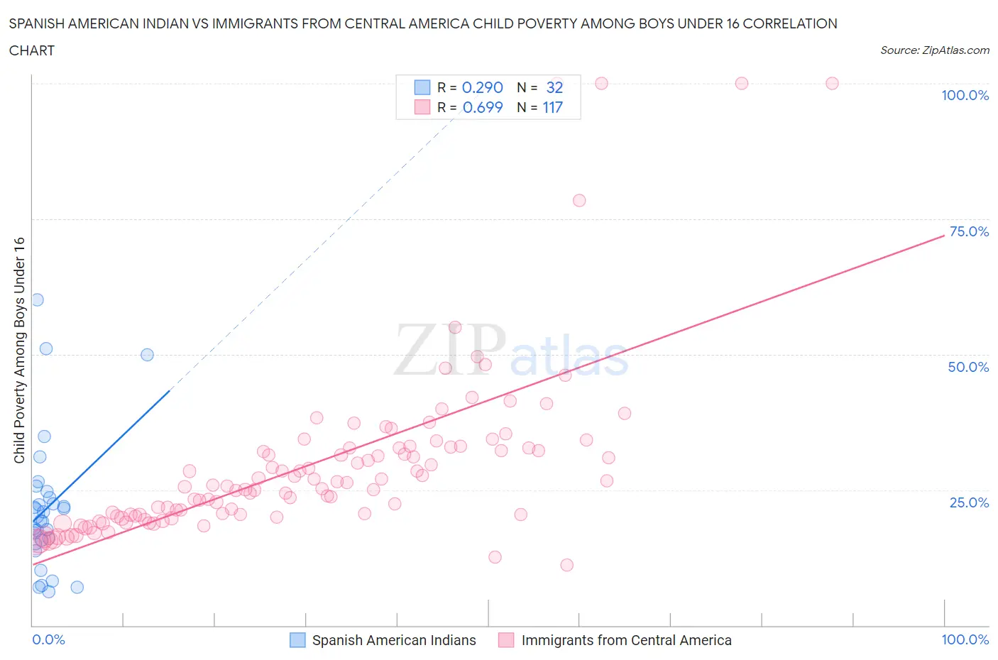 Spanish American Indian vs Immigrants from Central America Child Poverty Among Boys Under 16