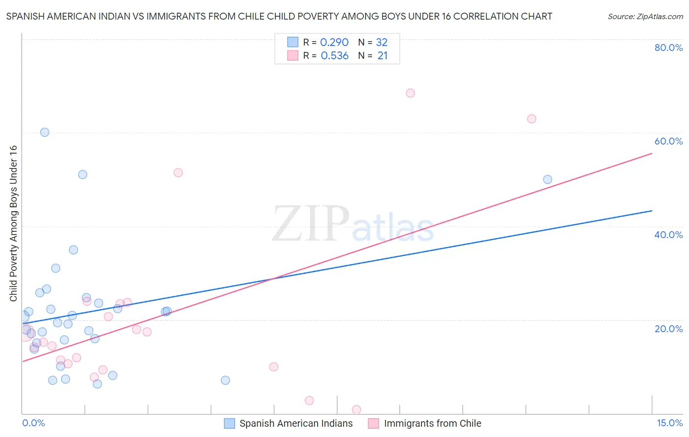 Spanish American Indian vs Immigrants from Chile Child Poverty Among Boys Under 16