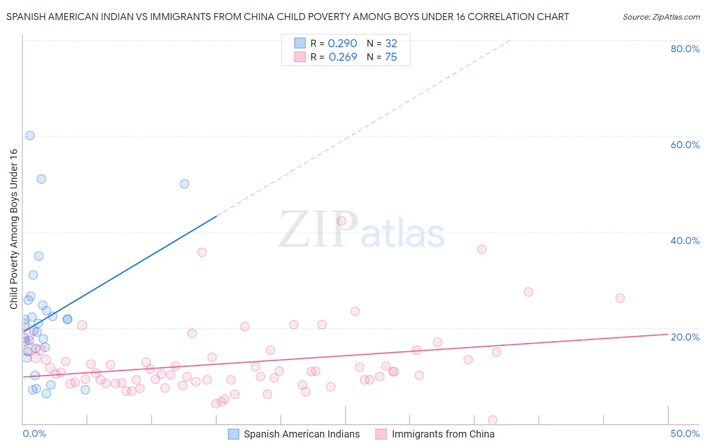 Spanish American Indian vs Immigrants from China Child Poverty Among Boys Under 16