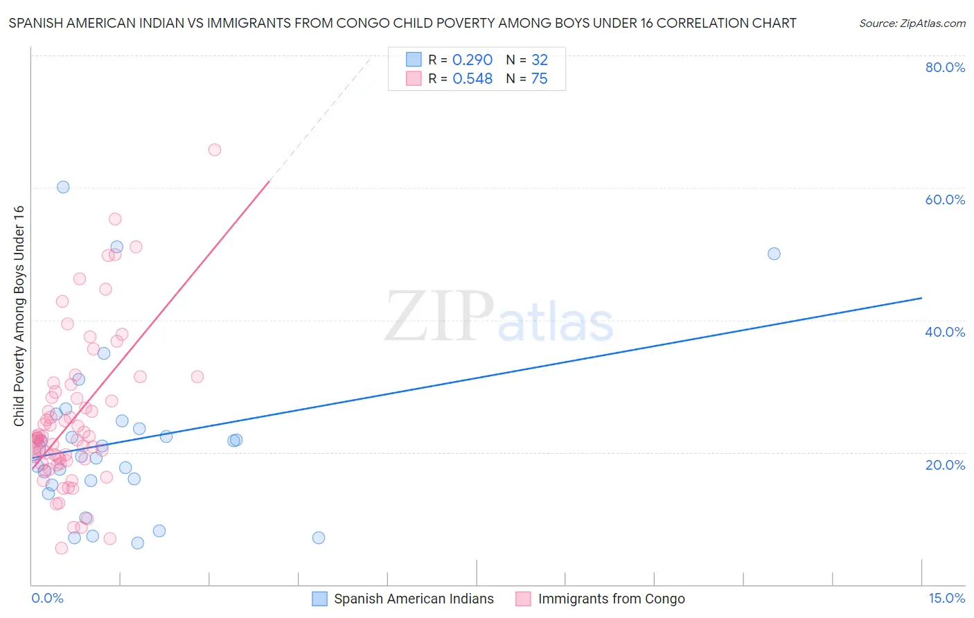 Spanish American Indian vs Immigrants from Congo Child Poverty Among Boys Under 16