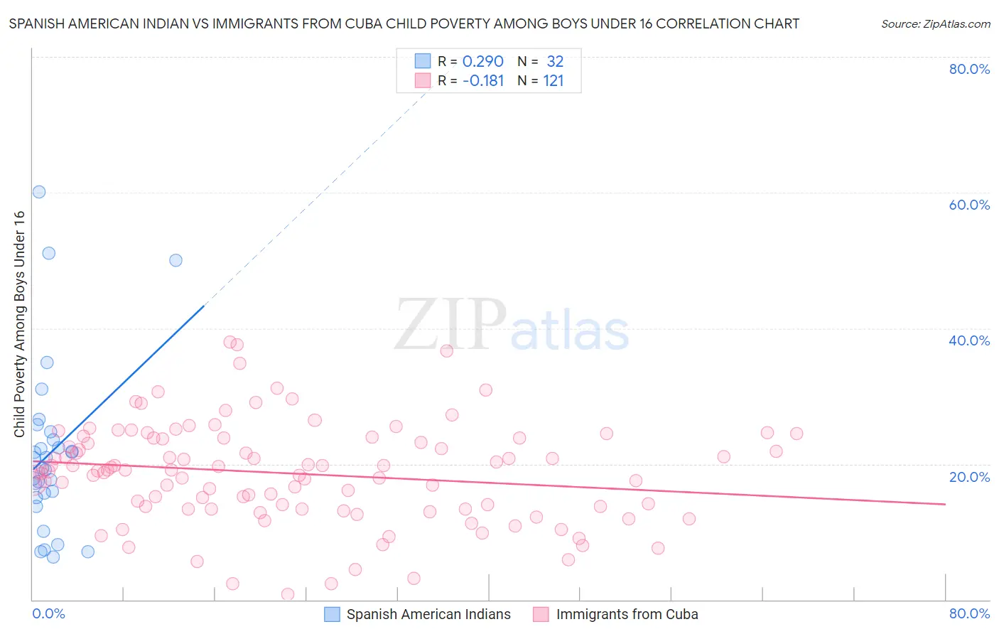 Spanish American Indian vs Immigrants from Cuba Child Poverty Among Boys Under 16