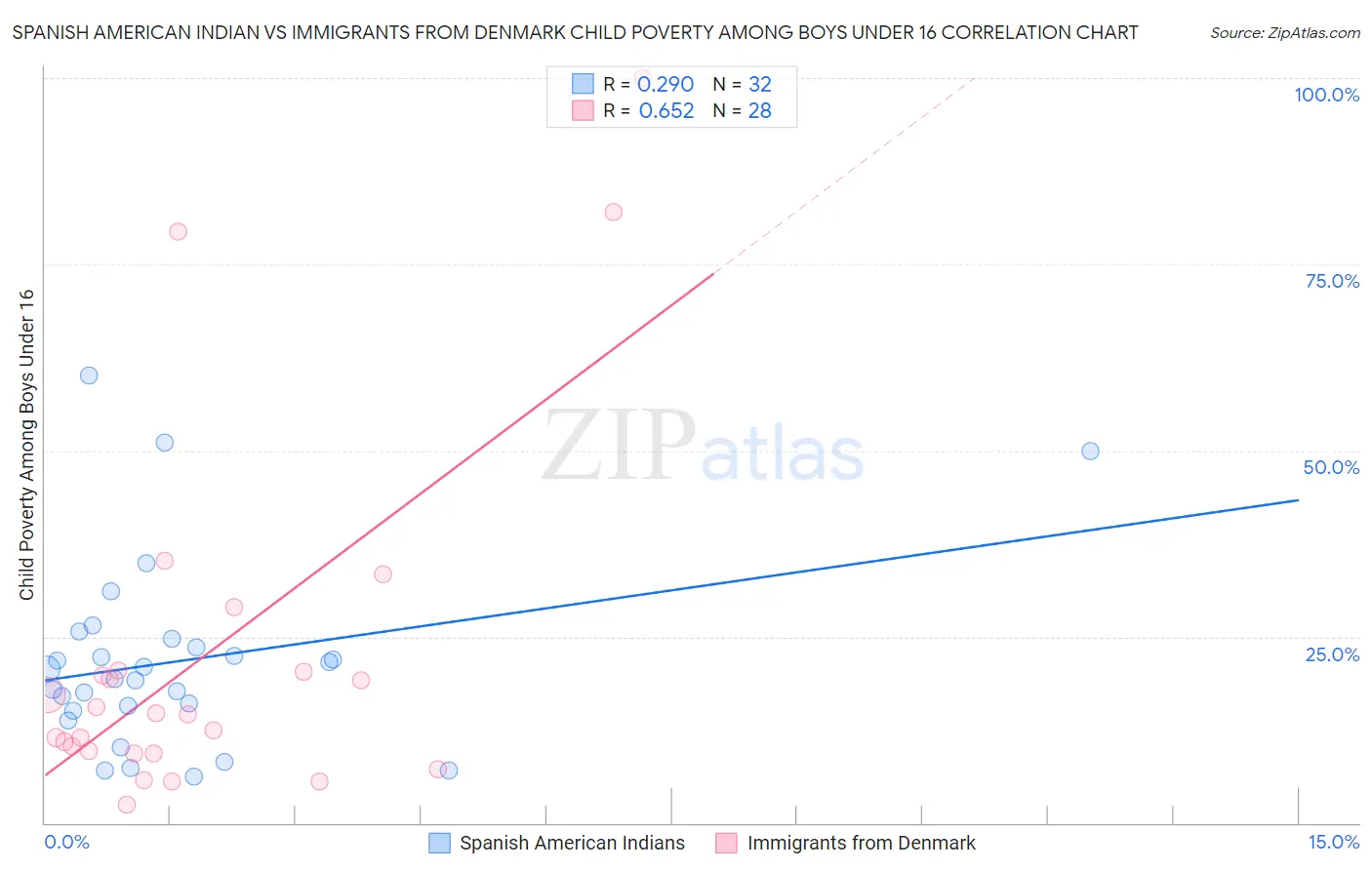 Spanish American Indian vs Immigrants from Denmark Child Poverty Among Boys Under 16