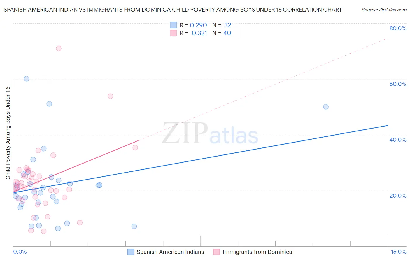 Spanish American Indian vs Immigrants from Dominica Child Poverty Among Boys Under 16