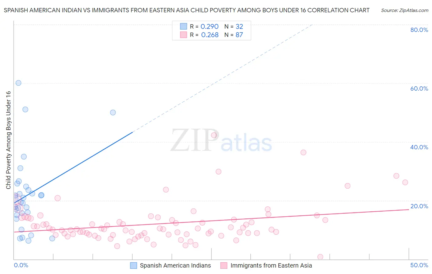 Spanish American Indian vs Immigrants from Eastern Asia Child Poverty Among Boys Under 16