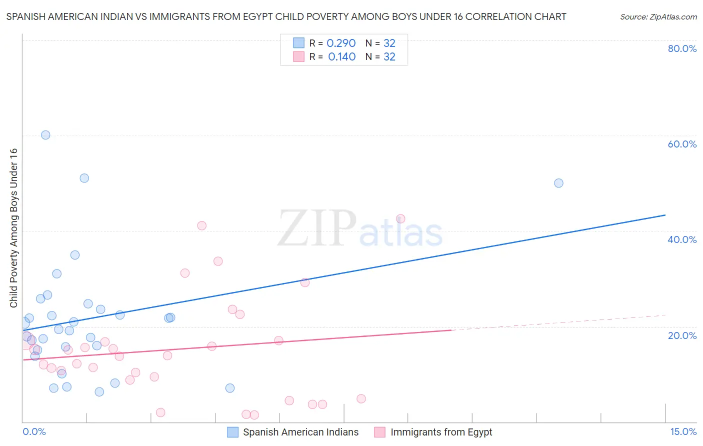 Spanish American Indian vs Immigrants from Egypt Child Poverty Among Boys Under 16