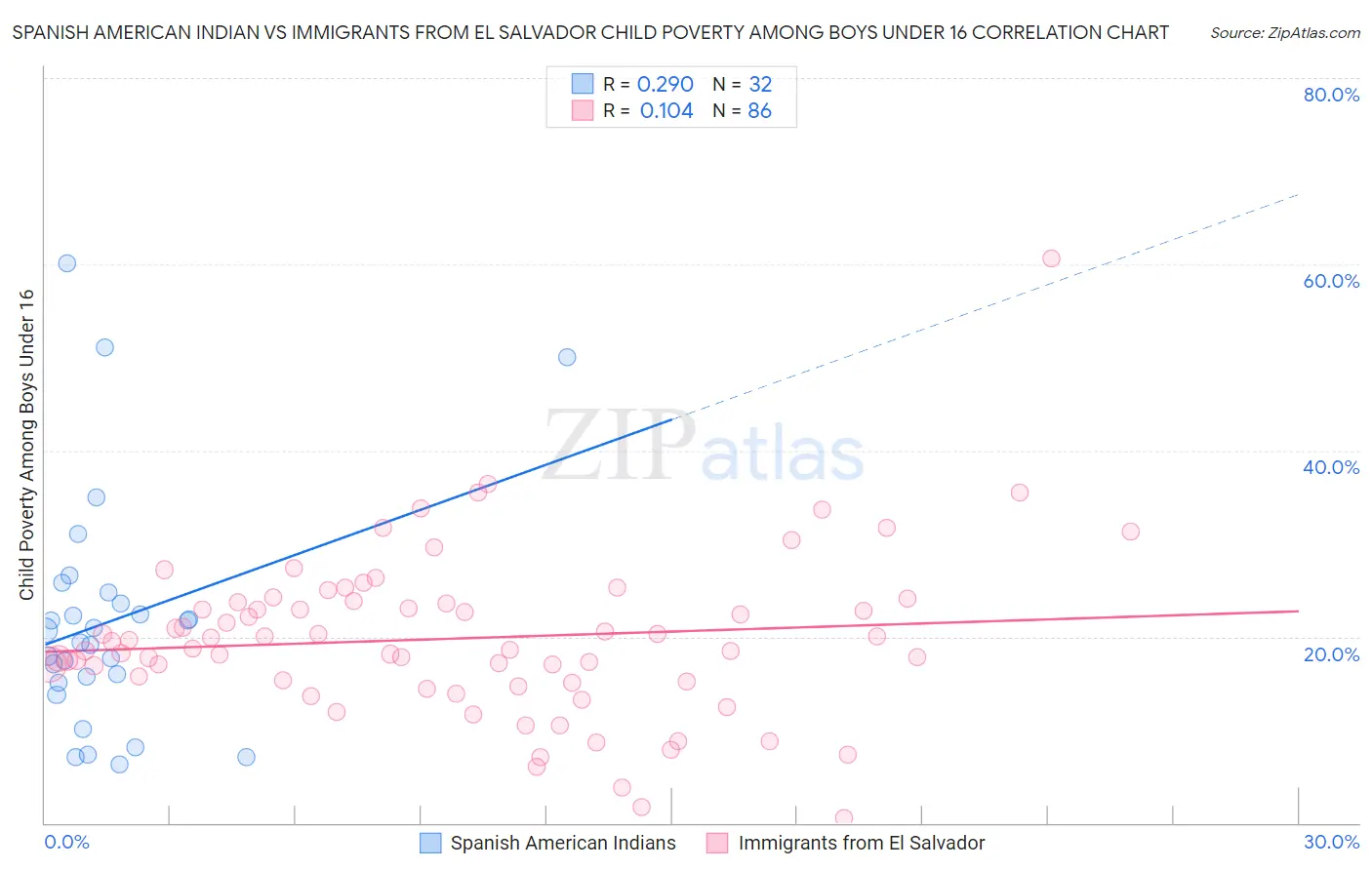 Spanish American Indian vs Immigrants from El Salvador Child Poverty Among Boys Under 16