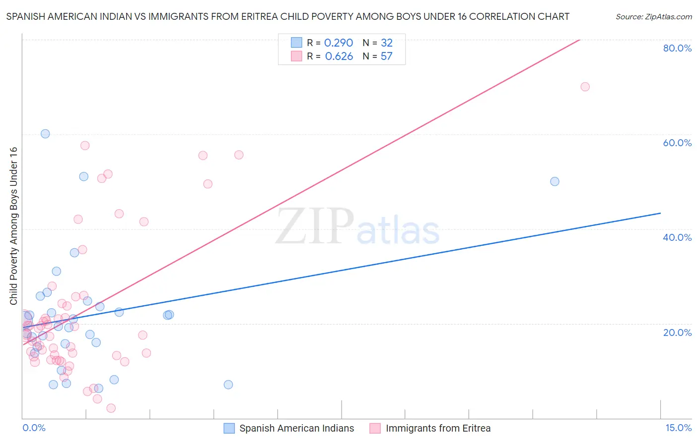 Spanish American Indian vs Immigrants from Eritrea Child Poverty Among Boys Under 16