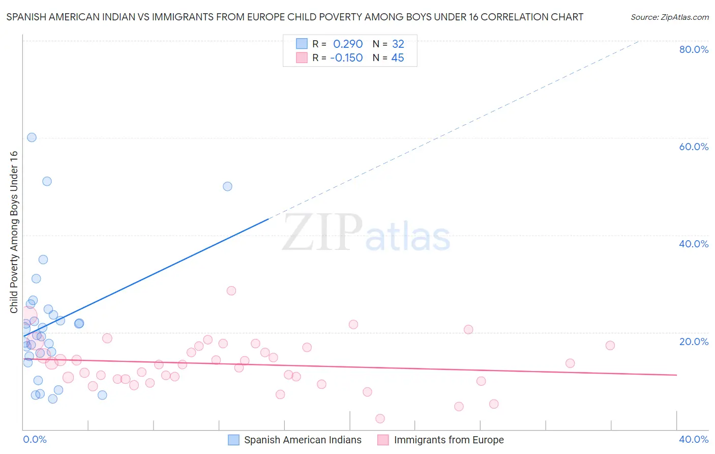 Spanish American Indian vs Immigrants from Europe Child Poverty Among Boys Under 16