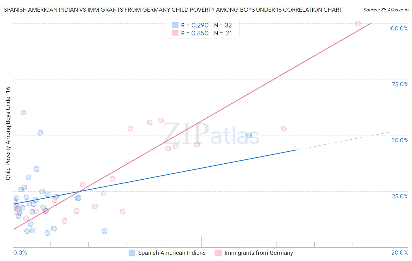 Spanish American Indian vs Immigrants from Germany Child Poverty Among Boys Under 16