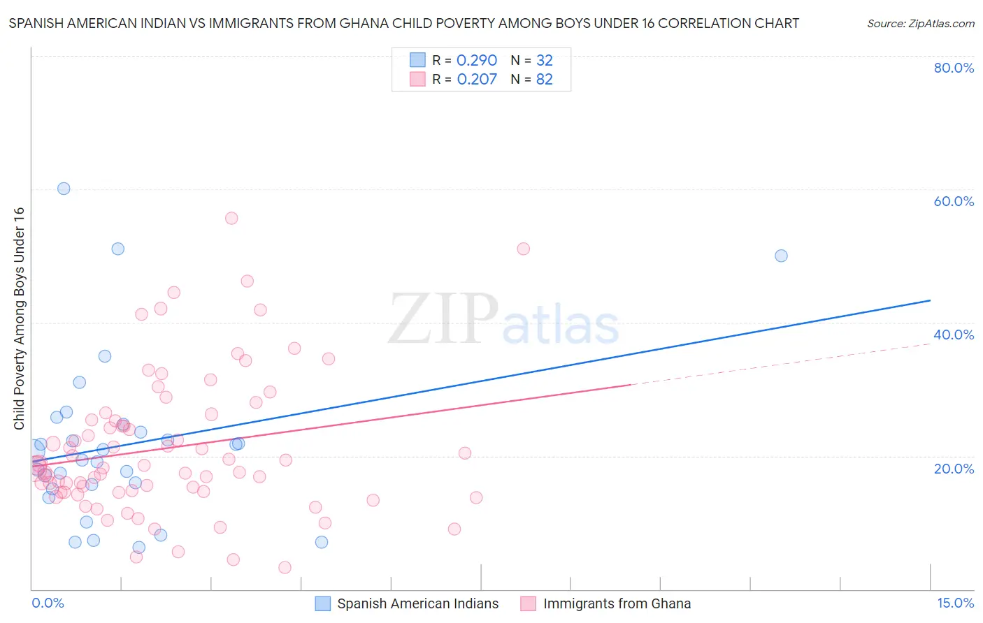 Spanish American Indian vs Immigrants from Ghana Child Poverty Among Boys Under 16