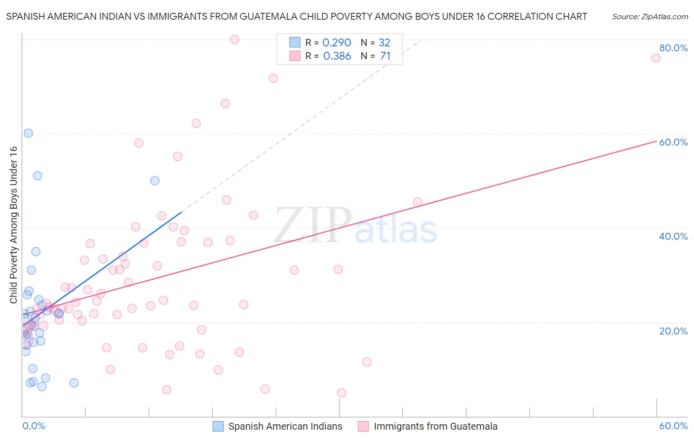 Spanish American Indian vs Immigrants from Guatemala Child Poverty Among Boys Under 16