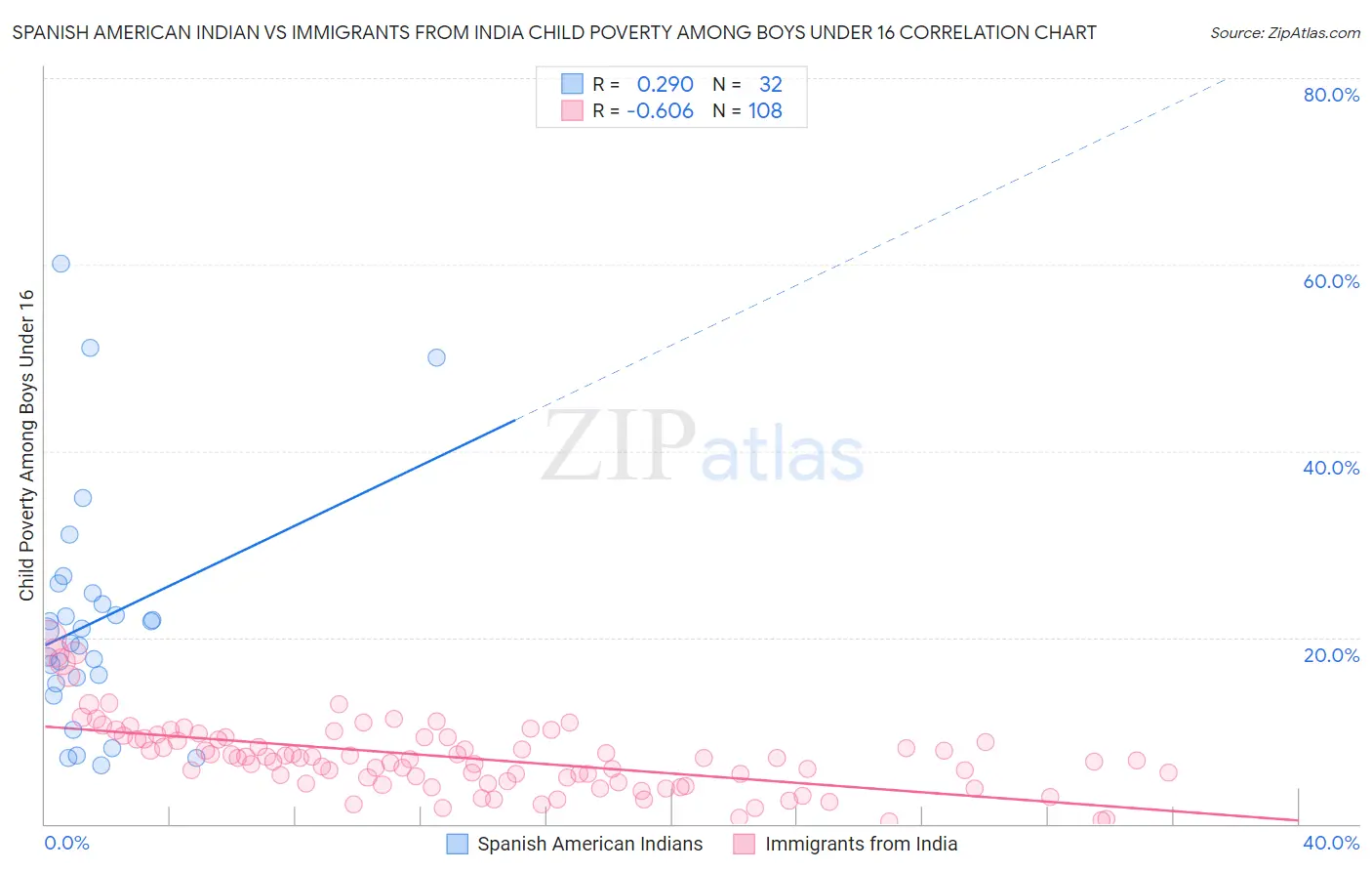 Spanish American Indian vs Immigrants from India Child Poverty Among Boys Under 16