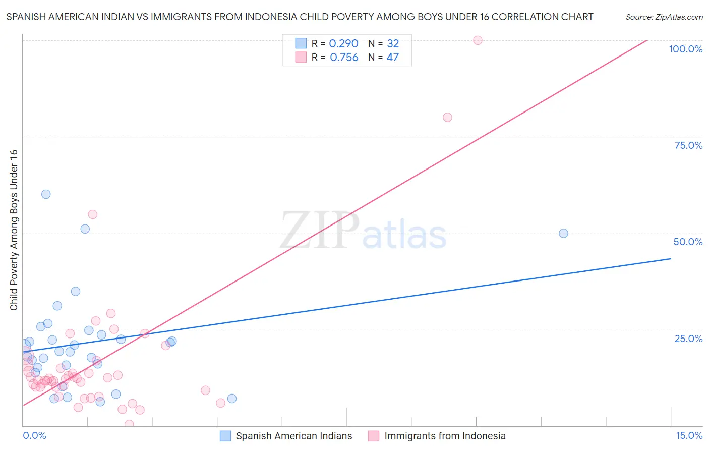 Spanish American Indian vs Immigrants from Indonesia Child Poverty Among Boys Under 16