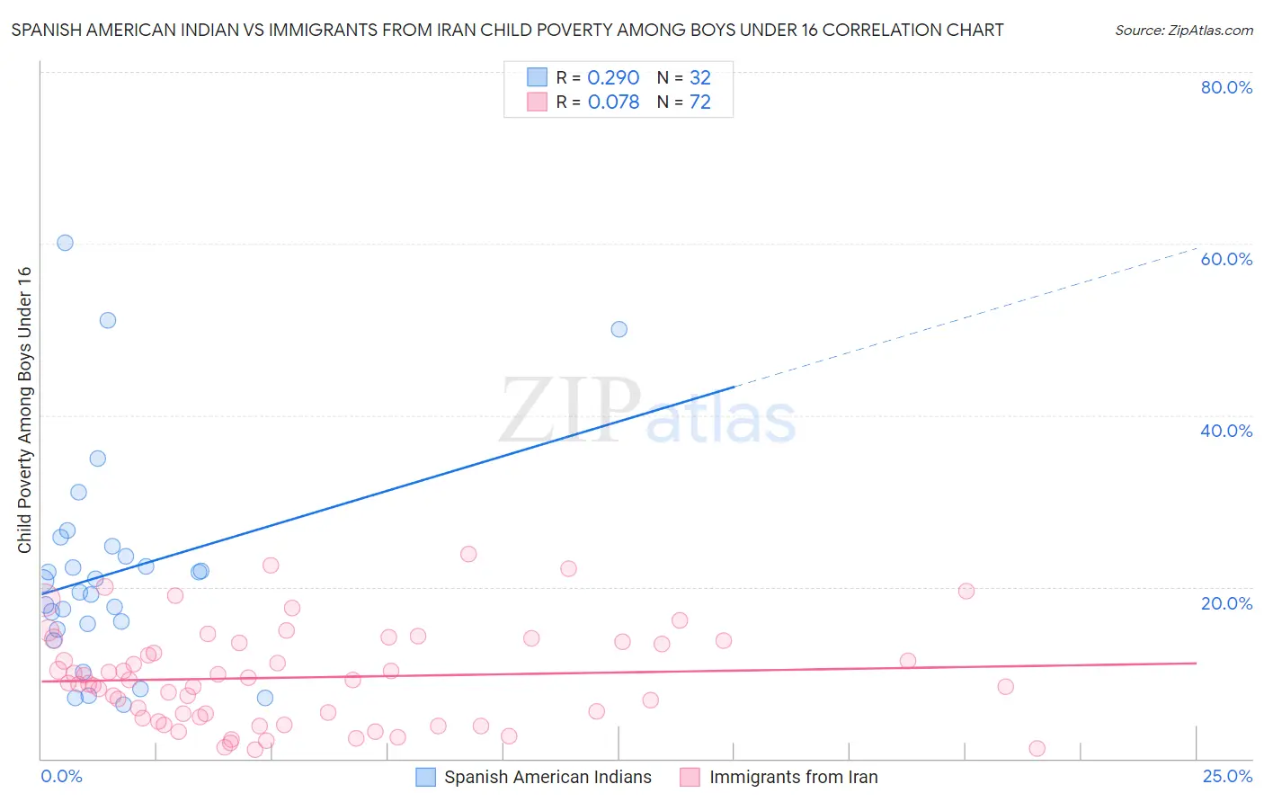 Spanish American Indian vs Immigrants from Iran Child Poverty Among Boys Under 16