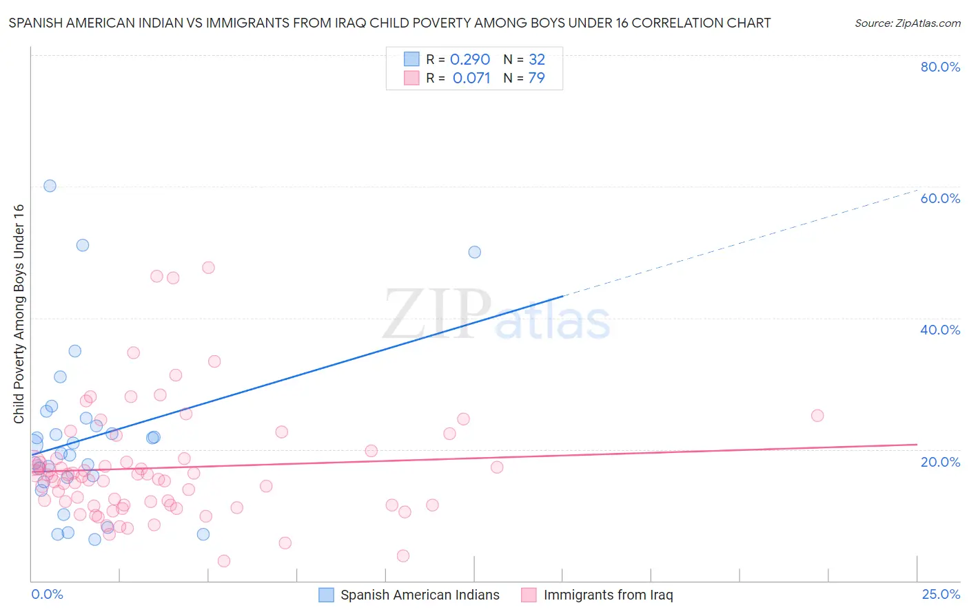 Spanish American Indian vs Immigrants from Iraq Child Poverty Among Boys Under 16