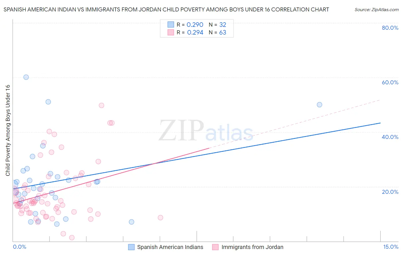 Spanish American Indian vs Immigrants from Jordan Child Poverty Among Boys Under 16