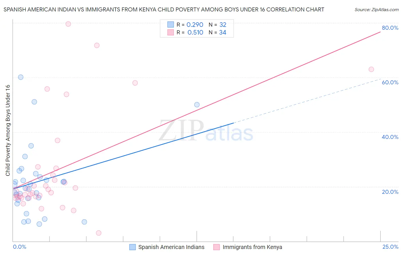 Spanish American Indian vs Immigrants from Kenya Child Poverty Among Boys Under 16